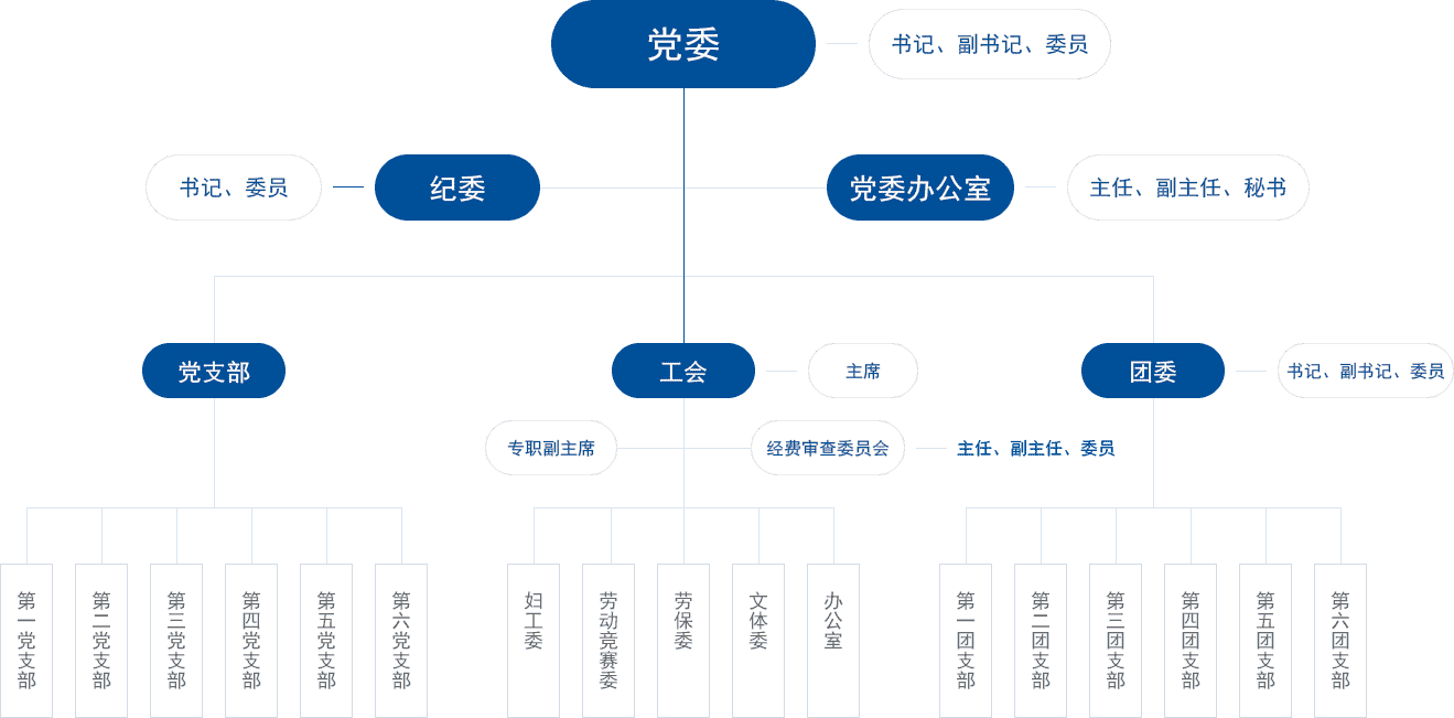 組織架構