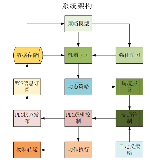 TMS系統(tǒng)架構(gòu)4-27.png